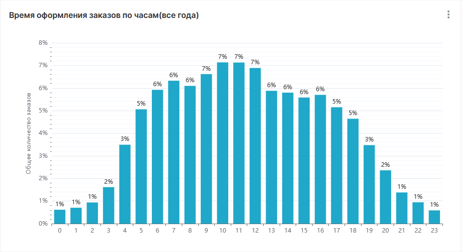 Время оформления заказов по часам