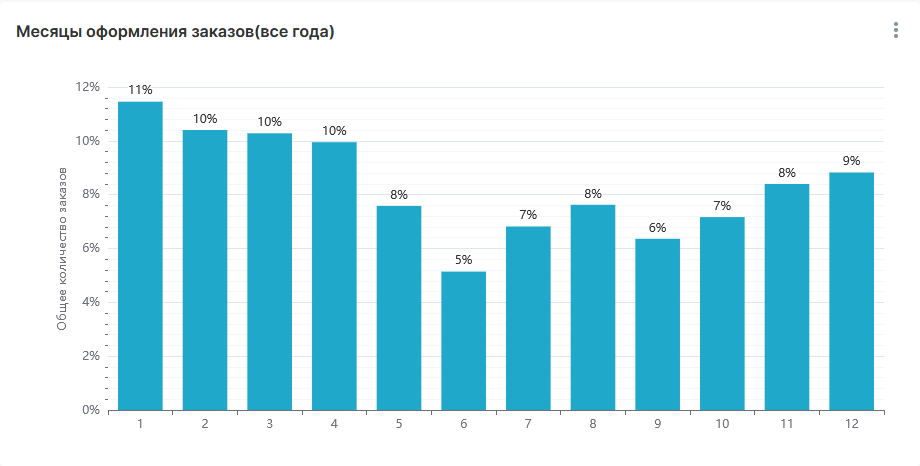 Месяцы оформления заказов