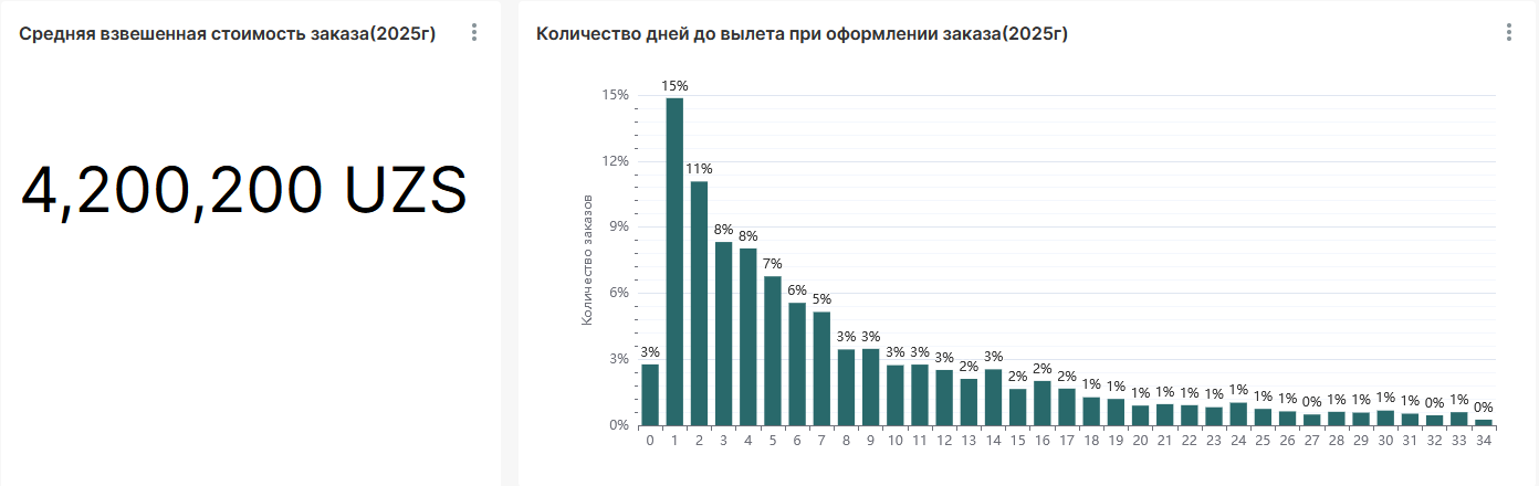 Средняя стоимость заказа