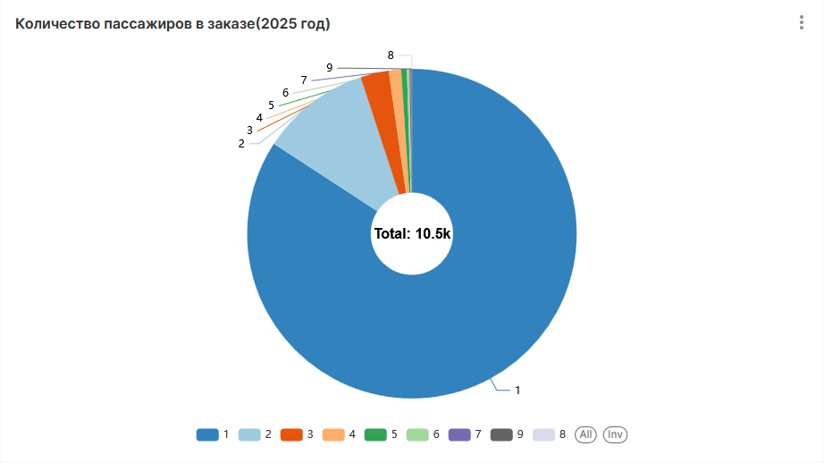 Количество пассажиров в заказе